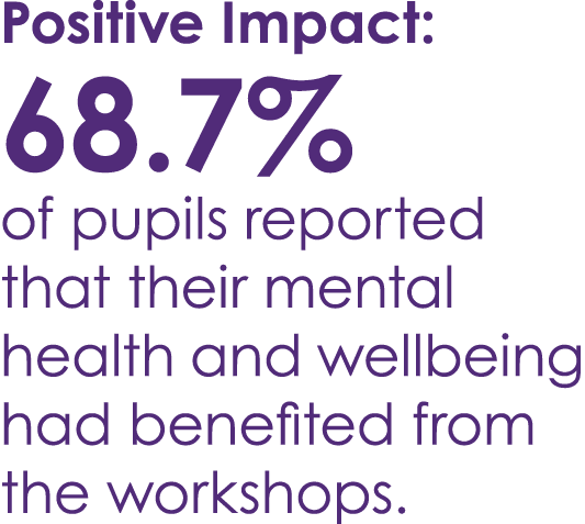 Positive Impact: 68.7% of pupils reported that their mental health and wellbeing had benefited from the workshops.