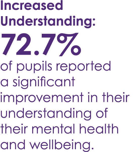 Increased Understanding: 72.7% of pupils reported a significant improvement in their understanding of their mental he...
